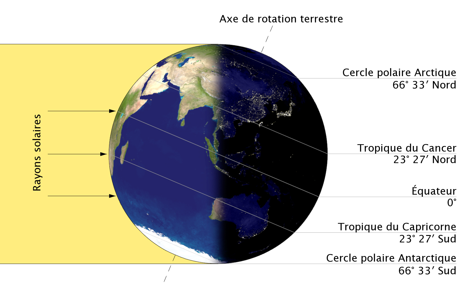 solstices