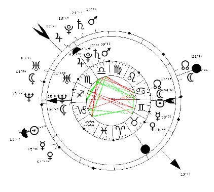 roue astrale Kate & William