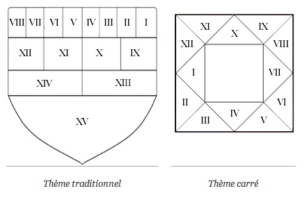 les représentations des maisons géomantiques