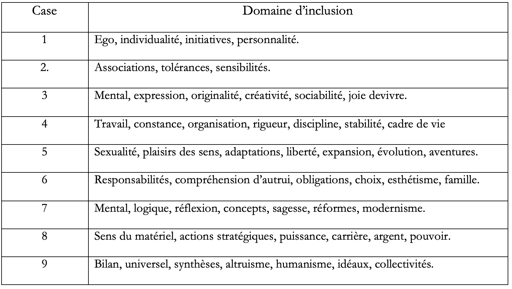 tableau des inclusions en numérologie sur 12Voyance